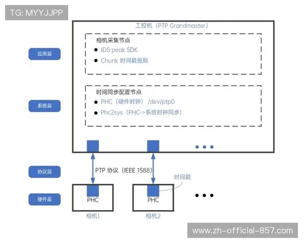 时钟同步精度进入微秒级 解决多机位拼接画面撕裂 时钟同步精度进入微秒级 解决多机位拼接画面撕裂
